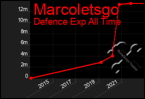 Total Graph of Marcoletsgo