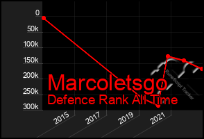 Total Graph of Marcoletsgo