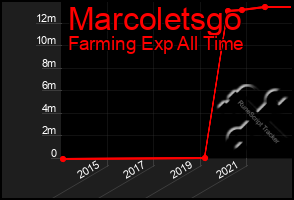 Total Graph of Marcoletsgo