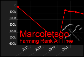 Total Graph of Marcoletsgo