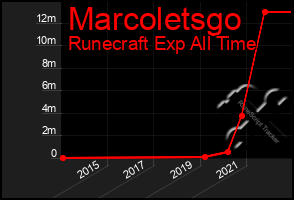 Total Graph of Marcoletsgo