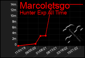 Total Graph of Marcoletsgo