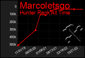 Total Graph of Marcoletsgo