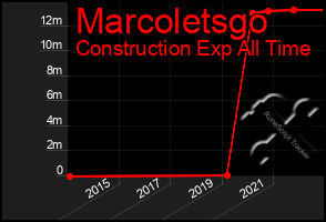 Total Graph of Marcoletsgo