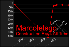 Total Graph of Marcoletsgo