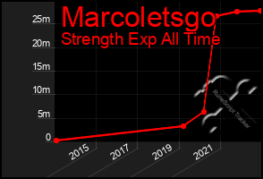 Total Graph of Marcoletsgo