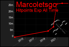 Total Graph of Marcoletsgo