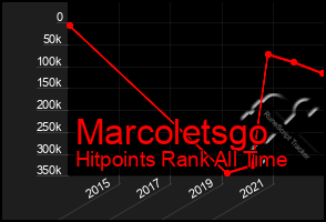 Total Graph of Marcoletsgo