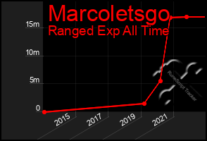 Total Graph of Marcoletsgo