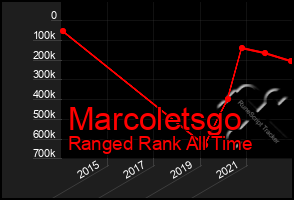 Total Graph of Marcoletsgo