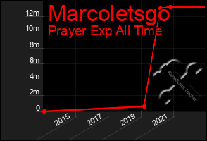 Total Graph of Marcoletsgo