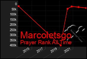 Total Graph of Marcoletsgo