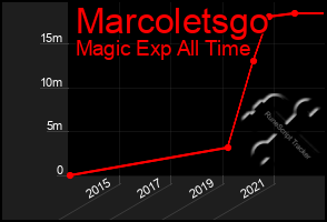 Total Graph of Marcoletsgo