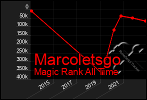 Total Graph of Marcoletsgo