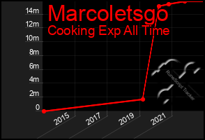 Total Graph of Marcoletsgo