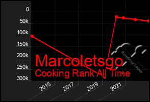 Total Graph of Marcoletsgo