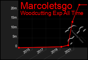 Total Graph of Marcoletsgo