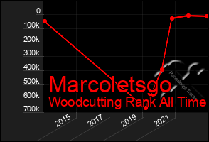 Total Graph of Marcoletsgo