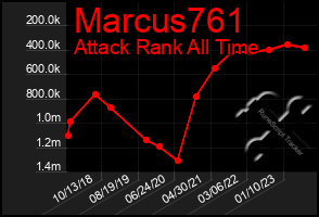 Total Graph of Marcus761