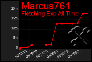 Total Graph of Marcus761