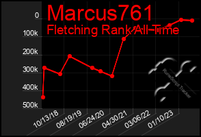 Total Graph of Marcus761