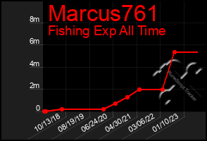 Total Graph of Marcus761