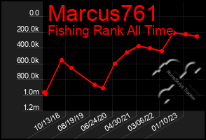 Total Graph of Marcus761