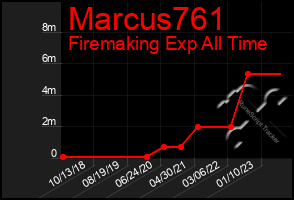 Total Graph of Marcus761