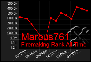 Total Graph of Marcus761