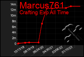 Total Graph of Marcus761