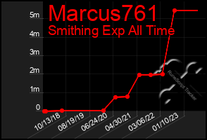 Total Graph of Marcus761