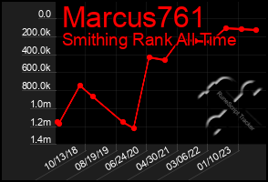 Total Graph of Marcus761