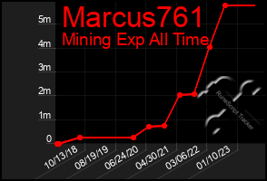 Total Graph of Marcus761