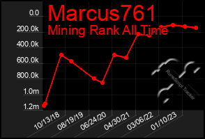 Total Graph of Marcus761