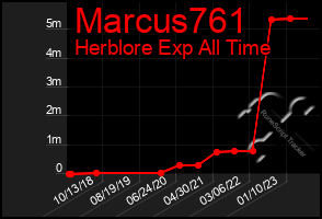 Total Graph of Marcus761