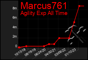 Total Graph of Marcus761