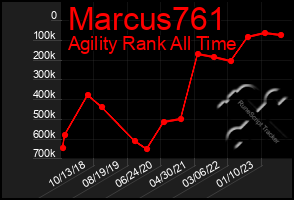 Total Graph of Marcus761