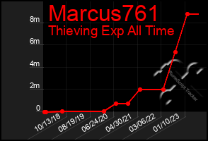 Total Graph of Marcus761