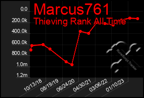 Total Graph of Marcus761