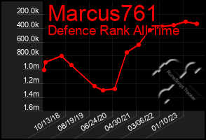 Total Graph of Marcus761