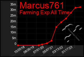 Total Graph of Marcus761