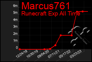 Total Graph of Marcus761