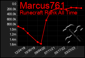 Total Graph of Marcus761