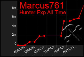 Total Graph of Marcus761