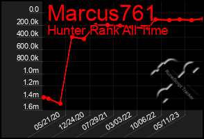 Total Graph of Marcus761