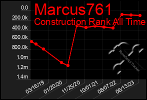 Total Graph of Marcus761