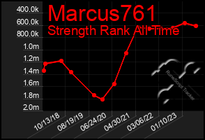 Total Graph of Marcus761