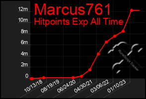 Total Graph of Marcus761