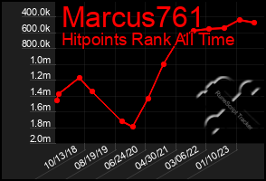 Total Graph of Marcus761