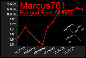 Total Graph of Marcus761